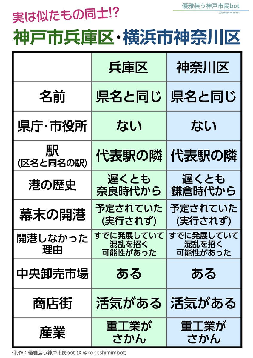 kobeshimimbot's tweet photo. 神戸市兵庫区と横浜市神奈川区、実はめちゃくちゃ似ていることをご存知ですか？
市名とは違うのに県名と同じ名前というのはもちろん、歴史・産業の面でも非常に共通点が多く、まるで兄弟のよう。
現在はどちらも中心街からは外れたものの、欠かすことのできない市の屋台骨といえます！ https://t.co/CTFUlH2yG4
