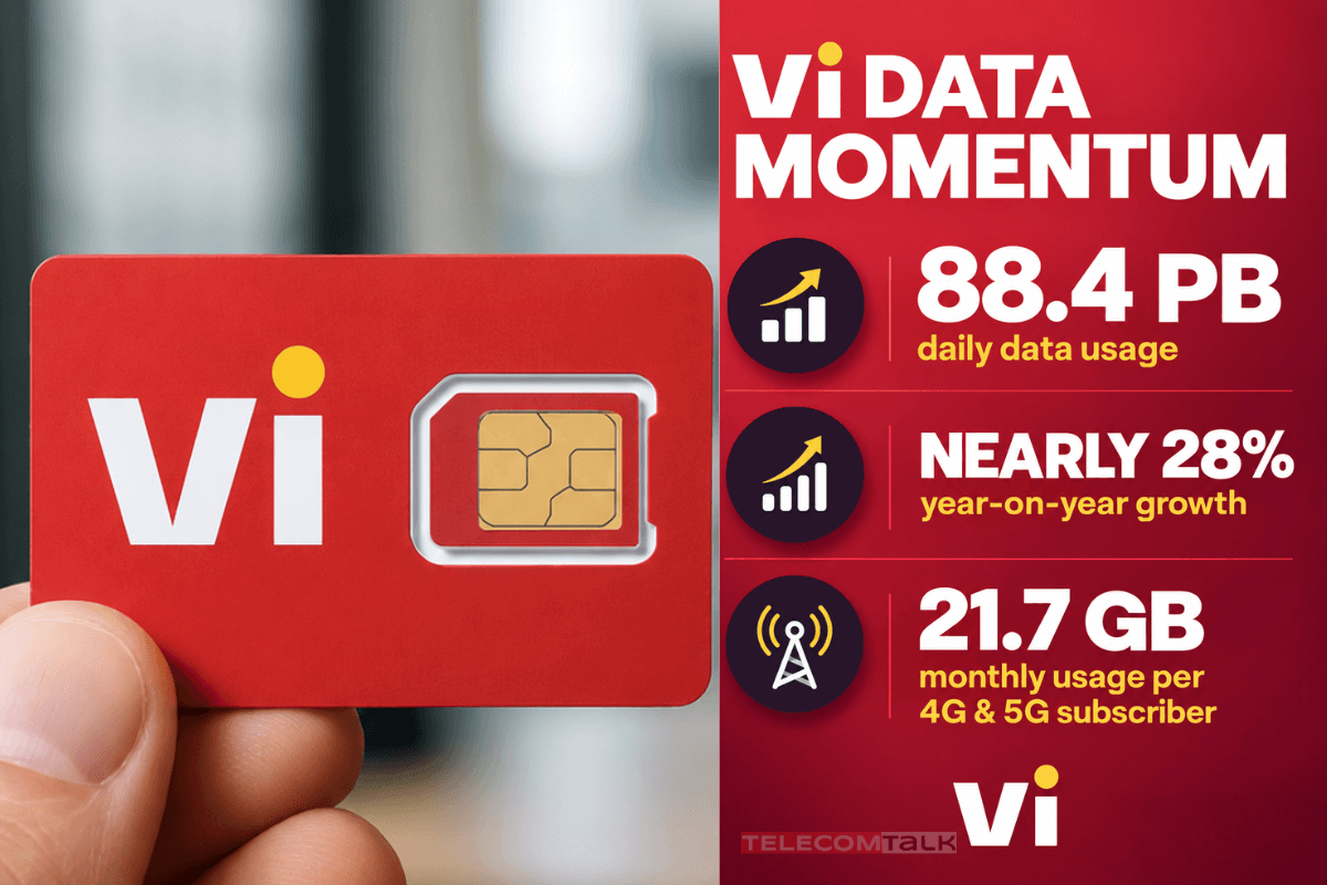 TelecomTalk's tweet photo. Vodafone Idea subscribers are consuming more data.

Vodafone Idea’s daily data usage jumped nearly 28% YoY to 88.4 PB in Q1 FY27, while monthly usage per 4G/5G subscriber rose 25.2% to 21.7GB.

Can rising data engagement help Vi sustain its subscriber and ARPU growth?

#India #VodafoneIdea