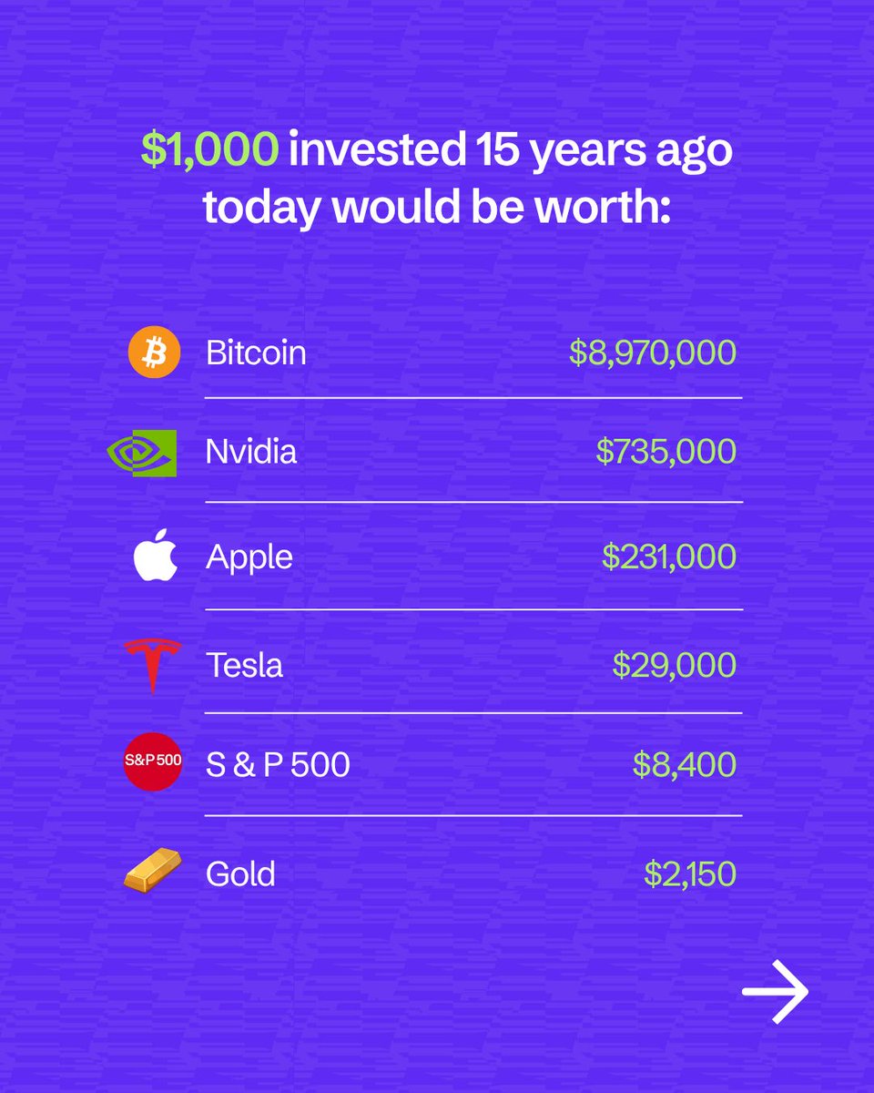 surgepay_io's tweet photo. If you invested $1,000 in these 15 years ago… you’d be smiling a lot bigger today. 📈

Google. NVIDIA. Apple. Bitcoin. Gold.

Swipe to see the power of long-term investing with SurgePay

The best time to start was then. The second best time is now.

Download the SurgePay app to start trading 24/7

#SurgePay #InvestSmart #tokenizedstocks