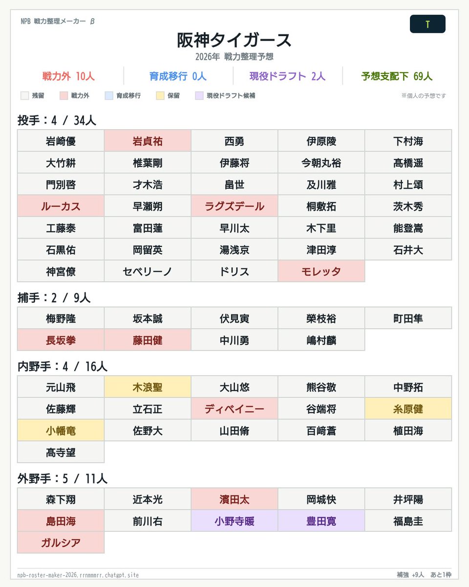 trip_uj041105's tweet photo. 勝手に予想した選手には申し訳ないけど、こんな感じかな？
2026年 阪神タイガースの戦力整理予想を作りました！
戦力外 10人・育成移行 0人・現役ドラフト候補 2人
#NPB戦力整理メーカー
#阪神タイガース
https://t.co/QSaGCu2dD7 https://t.co/D4XU3vXb9M