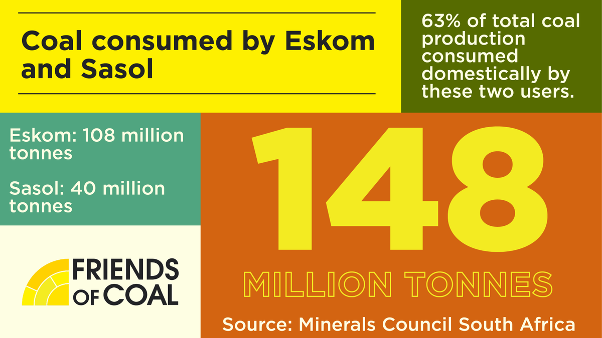 FriendsOfCoalSA's tweet photo. Coal continues to support South Africa's energy and industrial sectors.

Eskom and Sasol together consumed nearly two-thirds of national coal production in 2025.

#FriendsOfCoal #CoalIsEssential #CoalFacts https://t.co/w5Y0Mugsxt