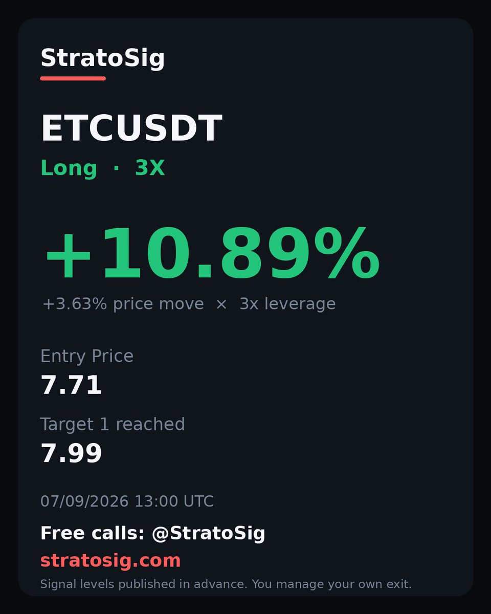 StratoSig's tweet photo. 🎯 Level held $ETC tagged TP1 🟢
Entry BUY $7.641–$7.710 → TP1 $7.990 (+3.6%) ✅
+3.6% move · x3 = +11% ROI
📊 1,059 winning calls in 7d — most stay VIP-only.
📢 Free calls: @StratoSig
🔗 Get every signal — link in bio https://t.co/YM1CX7OPZC