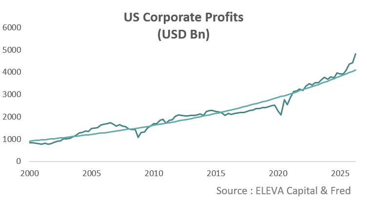 StephaneDeo's tweet photo. US corporate profits are now way above their long-term trend.

They’re about 20% above the trend since 2000, the largest divergence on record. https://t.co/FRUMZKN4lW