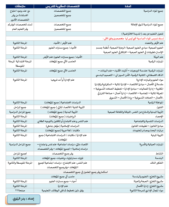 BadrAL_Balawi's tweet photo. تفضل طال عمرك 

مصفوفة التخصصات - الإصدار الأخير 

#إعداد_بدر_البلوي https://t.co/AfAE5COjB0