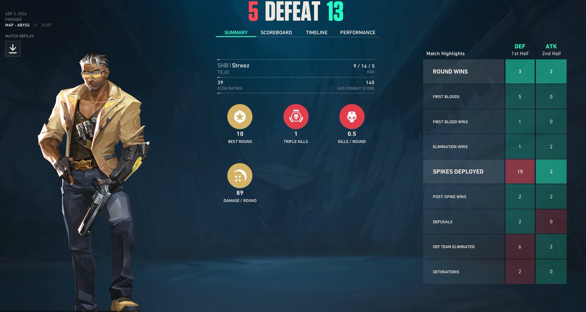 Streez0609's tweet photo. 2nd Week of PREMIER

Only 125 points but very prouds of our games and team.

Next map is Split 😃🔫👈(Delete it pls)

Seeking for 200 points and a Playoffs Qualification.
#VALORANT #PREMIER #NEXUS https://t.co/kRzsmMLSjQ