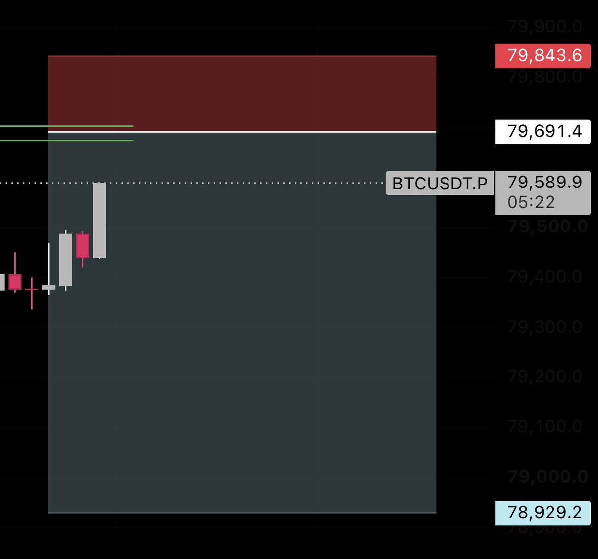 tradewithharley's tweet photo. $BTC SHORT 

ENTRY —$ 79691.4
SL —$ 79843.6
TP —$ 78929.2

B+ SETUP < Down side Liquidity is the Target 🎯 >. https://t.co/YrUiEV2soJ