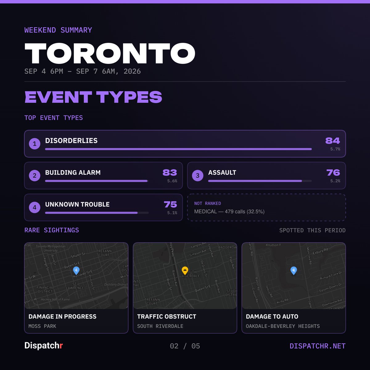 DispatchrTO's tweet photo. Toronto — Weekend Summary
Sep 4 6PM – Sep 7 6AM, 2026

1472 incidents logged.

#toronto #dispatchr #publicsafety https://t.co/kCNyNdiQXj