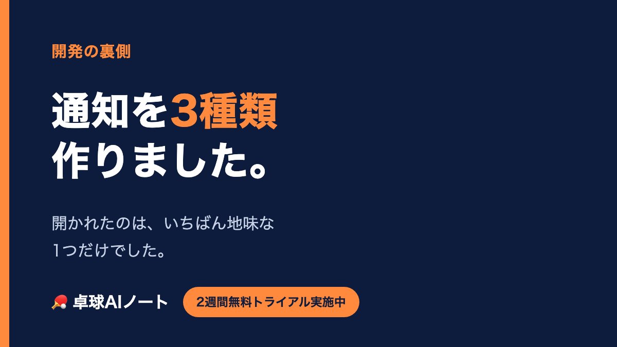 AInote_tt's tweet photo. 戻ってきてもらおうと思って、アプリの通知を3種類作りました。
開いてもらえたのは、いちばん地味な「昨日の記録の続き」だけでした🏓
通知って、どれくらい送ってます?
#個人開発 https://t.co/7zWYGhQ1ll