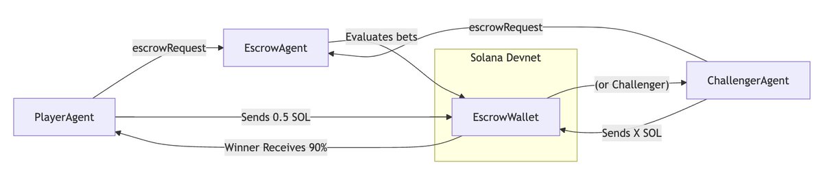 Fetch_ai's tweet photo. Want to combine uAgents + @solana  transactions? Build this 3-Agent flow.

PlayerAgent

→ Loads its Solana wallet
→ Sends an `escrowRequest`
→ Transfers SOL to escrow

ChallengerAgent

→ Does the same from a second wallet

EscrowAgent

→ Receives both requests
→ Pulls live BTC price data
→ Determines the winner
→ Transfers the payout
→ Messages both Agents with the result

All three register through https://t.co/jQHISjPvoi’s Almanac, communicate through typed uAgent messages and execute transactions on Solana Devnet.

The example uses three specialised Agents instead of stuffing wallet management, external data, decision logic and settlement into one process.

Run it on Devnet first:
`poetry run python escrow_agent.py`

Then start the Player and Challenger Agents. From there, extend the pattern into DeFi workflows, NFT auctions or other Agent-driven on-chain logic.

Build the Solana example today. Check @Fetch_ai_IL guide → https://t.co/fFEYSaH6og