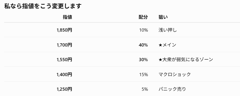 crd_a27's tweet photo. 逆張り買い指値価格Version。＃AI ＃ChainLink https://t.co/qnHUx1VNZw