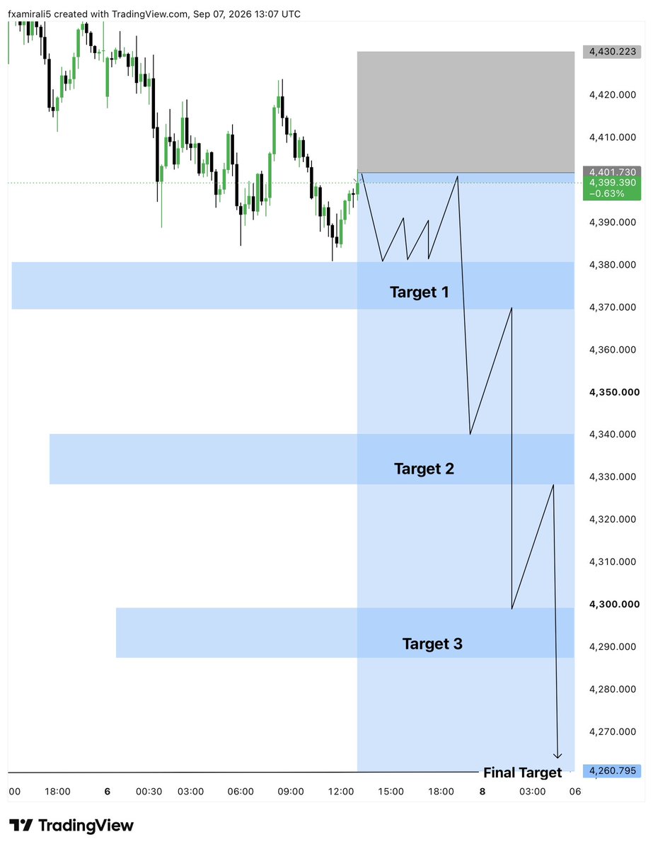 KingOf63559's tweet photo. I’m Going to Sell #XAUUSD 

Today View 🎯
 
Stay Ready! 🚀 https://t.co/SqEwbkMBdV