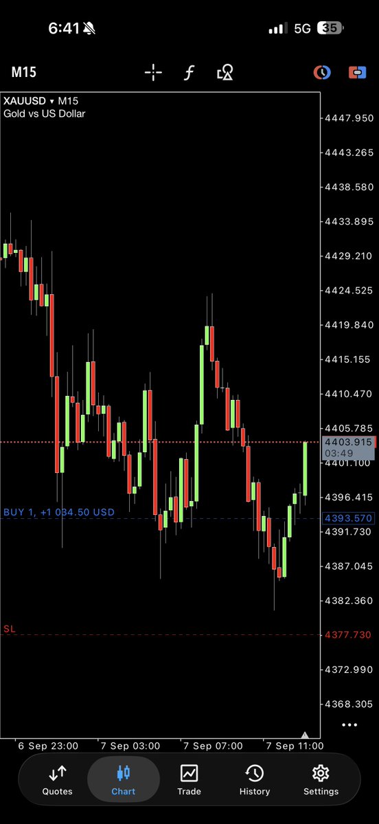 Cashvolumes's tweet photo. $XAUUSD

Our position is 100+ pips floating, partial booking done and now we are risk free.

What about you? 

#XAUUSD https://t.co/GkneJuxKsr
