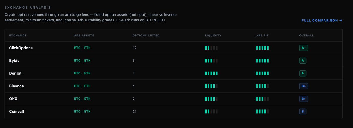 OptionsLabAI's tweet photo. Compare crypto options venues by liquidity, listed assets, and arbitrage fit.
OptionsLab puts the key metrics in one view.

Explore: https://t.co/E5CS5krBFr

#OptionsLab #CryptoOptions #Arbitrage #Trading https://t.co/gQVSQOpLq3