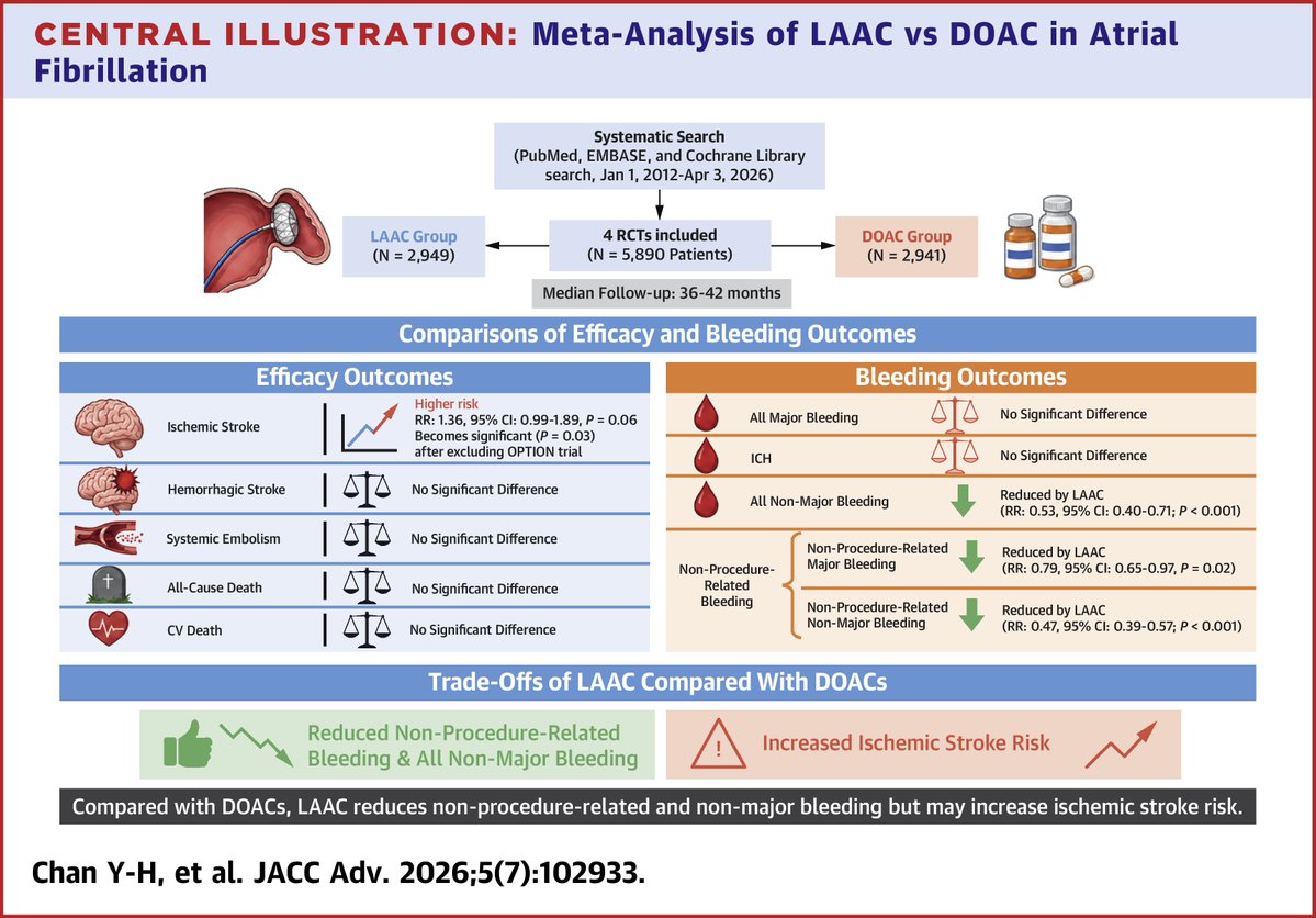 JACCJournals's tweet photo. Can LAAC replace DOACs for #stroke prevention in #AFib?
New in #JACCAdvances: This meta-analysis of randomized trials found LAAC reduced nonprocedure-related bleeding but may come at the cost of a higher risk of ischemic stroke. https://t.co/T9cebrziis
#NOAC #cvLAAOccluder https://t.co/bKCr6tRR3I