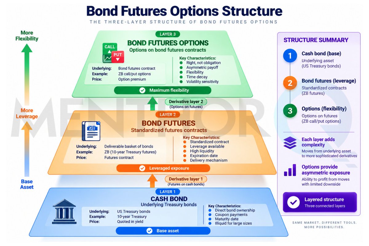 MenthorQpro's tweet photo. Bond futures options aren’t just about direction.

Gamma Levels help reveal where dealer hedging may pin price, create mean reversion, or accelerate a breakout adding positioning context to rates and volatility.

Understand the positioning behind the move. https://t.co/W9M1QKAhFZ