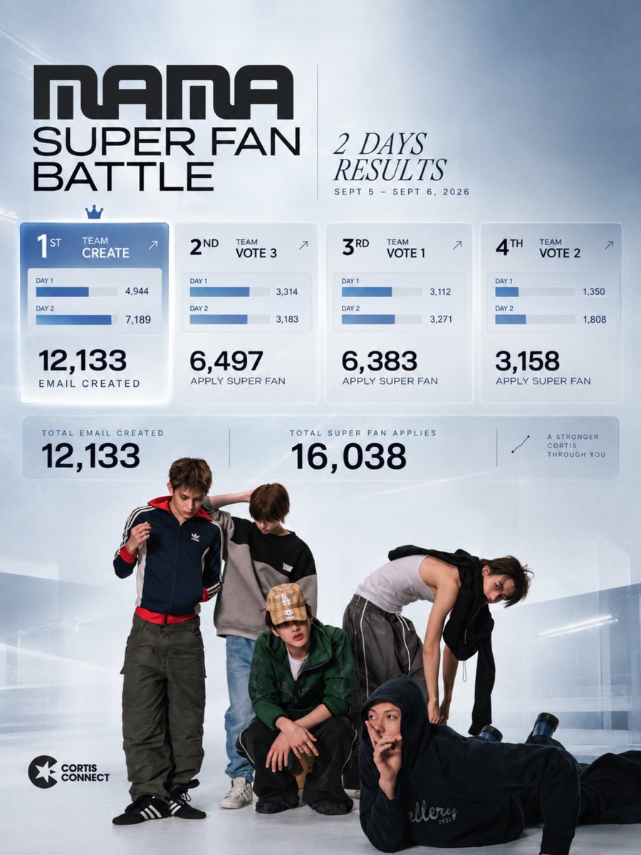 cortisconnect's tweet photo. MAMA SUPER FAN TEAM BATTLE 
2 DAYS RESULTS 🏁

For the past two days, Team Create, Team Vote 1, Team Vote 2, and Team Vote 3 have been going head-to-head in a little friendly challenge from CORTIS CONNECT! 🏆

From September 5–6, each team was challenged to create as many emails and submit as many Super Fan applications as possible all in the spirit of having fun while giving CORTIS an extra push

And here’s how our teams finished:

🥇 Team Create — 12,133 emails created
🥈 Team Vote 3 — 6,497 SF apply
🥉 Team Vote 1 — 6,383 SF apply
🏅 Team Vote 2 — 3,158 SF apply

Together, our teams made 16,038 SUPER FAN applications in just 2 days🥹

But ofc cortis made into 1 & 2 on MAMA rankings wouldn’t be possible without everyone who participated outside cornect too. Thank you to every COER who took the time to apply, share, invite others and keep CORTIS moving forward

And to coers who joined the teams simply because you wanted to support the boys more, thank you for showing up and giving it your all. This battle was our way of making the push a little more fun while bringing everyone together. 

Remember this was only the warm-up👀 More fun battles are coming so stay ready!