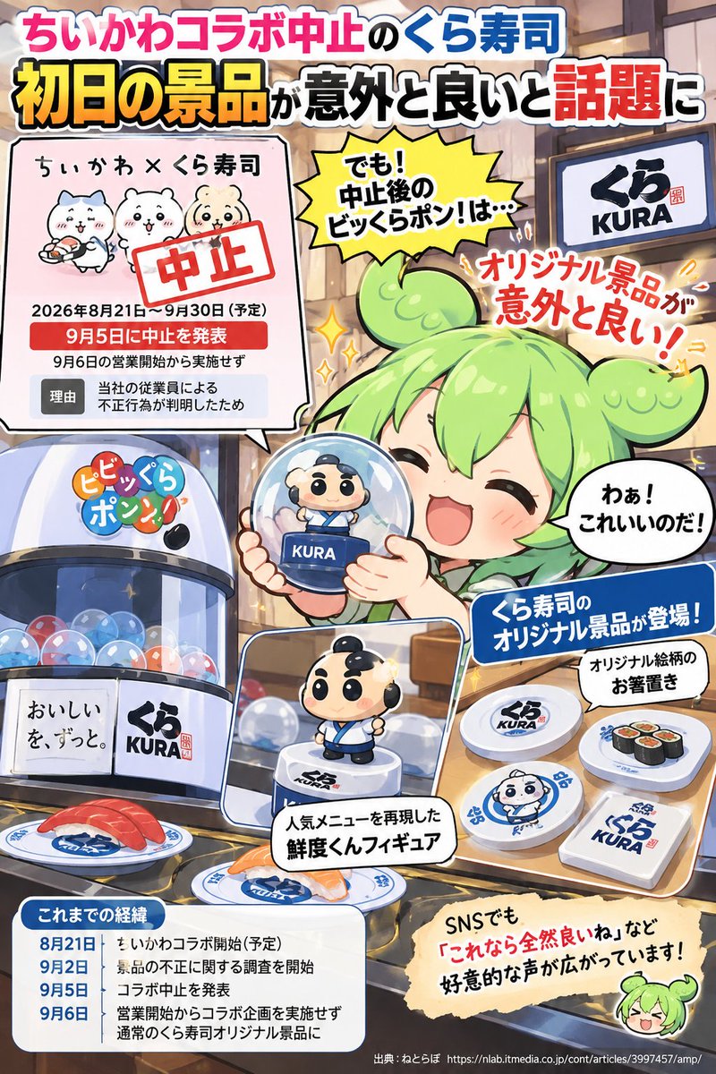 zunda_world's tweet photo. ちいかわコラボが中止になったくら寿司。

「ビッくらポン！どうなるのだ……？」と思ったら、中止後初日の景品はくら寿司のオリジナル景品に！

お箸置きや「鮮度くんフィギュア」などが登場して、SNSでは「これなら全然良いね」と好意的な声も。

まさかの通常景品が注目される展開なのだ。

出典：ねとらぼ
https://t.co/9PfK88Of6k