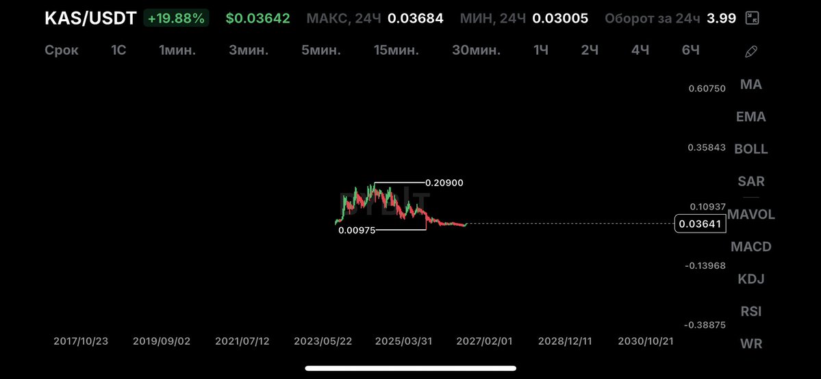Islomiddin_jony's tweet photo. 1$ für kaspa:native ist realistisch 👤⏰🔥

Das ist keine Schätzung, kein Glauben und kein Hype. Das sage nicht ich, das sagt die nackte Mathematik 🧮 

Hier sind die mathematischen Beweise, wie ich darauf komme ✅

1️⃣ Die Illusion der Masse cardano:native Cardano schleppt eine gigantische Gesamtmenge von 45 Milliarden Coins mit sich herum. Und obwohl bis heute erst 81 % davon im Umlauf sind die Inflation also stetig verwässert, schoss ADA im letzten großen Bullenmarkt auf eine unvorstellbare Marktkapitalisierung von 94,8 Milliarden USD

2️⃣ Das mathematische Wunder kaspa:native Kaspa bricht all diese Ketten. 
Mit einer maximalen Menge von gerade einmal 28,7 Milliarden Coins ist Kaspa von Natur aus viel seltener. 

Doch der wahre Hebel liegt hier 👀

Über 95 % aller KAS sind I bereits im Umlauf. Die Inflation ist vorbei. 
Der Verkaufsdruck der Miner existiert kaum mehr. Was wir hier sehen, ist ein digitales Gut, dessen Angebot auf dem freien Markt jetzt schon schmerzhaft knapp ist

3️⃣ Die Formel und das unaufhaltsame Potenzial. Würde Kaspa die exakte Allzeithoch-Marktkapitalisierung von #Cardano erreichen, läge der Preis bei genau 3,43 USD pro Stück. 

Doch selbst wenn KAS dieses Ziel nicht voll trifft: Schafft Kaspa exakt die Hälfte (50 %) der historischen ADA-Größe, steht der Kurs bei 1,71$ Und erreicht Kaspa nur mickrige 30 % dieses Weges, durchbrechen wir mit 1,03$ die magische Grenze👤🔥⏰

Wie wird das erreicht? Weil Kaspa zu 100 % das Potenzial hat, diese Zahlen zu pulverisieren. 

Vor uns steht eine technologische Evolution: Echte Smart Contracts direkt auf Layer 1, native VROGs (ZK-Proofs) und das DAGKnight-Protokoll, das die Geschwindigkeit von 10 auf 32 und schlussendlich über 100 Blöcke pro Sekunde hochjagt. Falls ich etwas vergessen habe, bitte kommentieren 👀⬆️

Dass Kaspa die 1-Dollar-Marke knackt, ist bei diesem technologischen Vorsprung und dem ausgetrockneten Angebot nicht nur realistisch – es ist äußerst realistisch. Die Mathematik lügt nicht.

Macht ein Lesezeichen (Bookmark) an diesen Post und folgt mir. 

Makiert Leute, die nicht glauben, dass kaspa:native 1$ erreichen kann

In 3, 4 oder 5 Jahren werde ich genau diesen Post wieder hochholen, wenn ich meinem alten Chef den Mittelfinger zeige. Die Geschichte wird genau hier geschrieben.#Kaspa #KAS #BlockDAG #Crypto #Altcoins #FinancialFreedom #Cardano #ADA