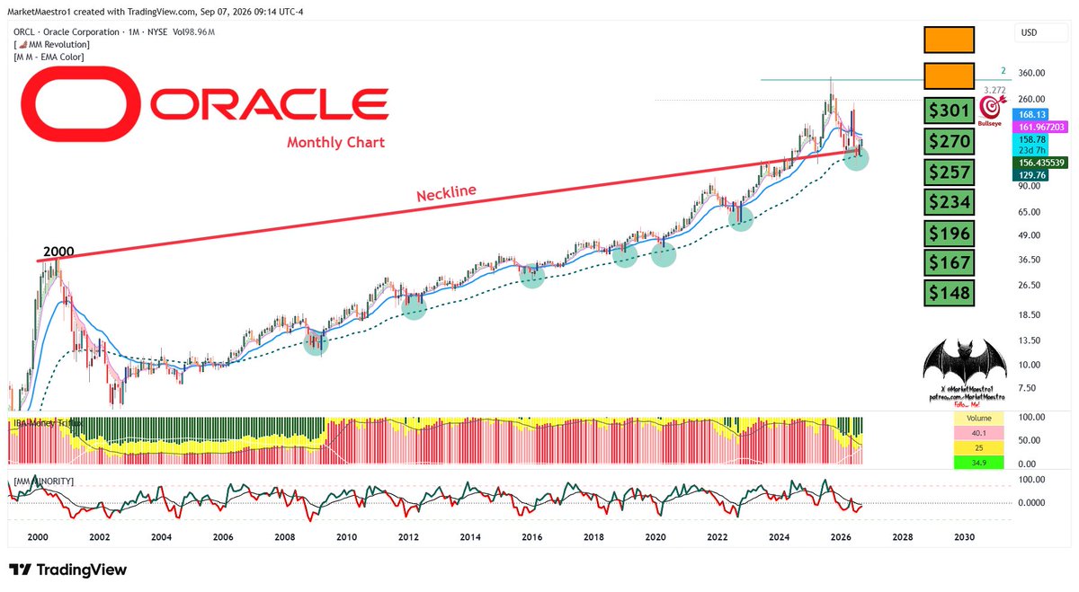 MarketMaestro1's tweet photo. $ORCL 
As you can see, Burry doesn’t know technical analysis! This shows that he survived by luck! Macro shorting is one thing, and shorting individual stocks is another! We are long $ORCL , $PLTR , and $NBIS , and short $LULU ! https://t.co/o0H23eEeW9
