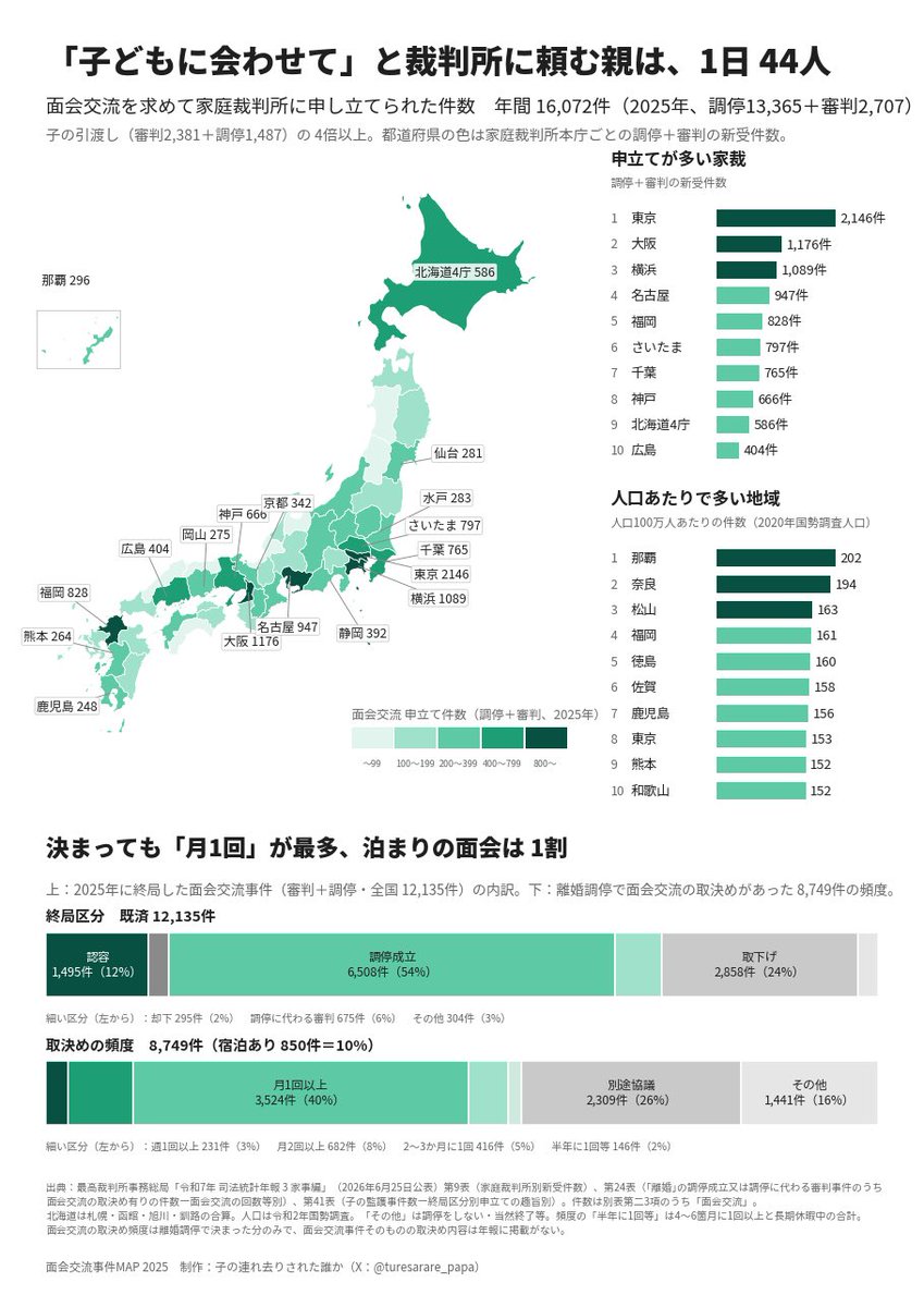 turesarare_papa's tweet photo. 【子供に会わせてMAP】

1日44件　会えない親子が申し立ててる

餅を喉に詰まらせる人　約330人
痴漢で検挙　1,657件
略取誘拐（警察が認知）　588件

「子どもに会わせて」
と家裁に申し立てる親　16,072件

#家庭裁判所 https://t.co/YXJHC62QRh