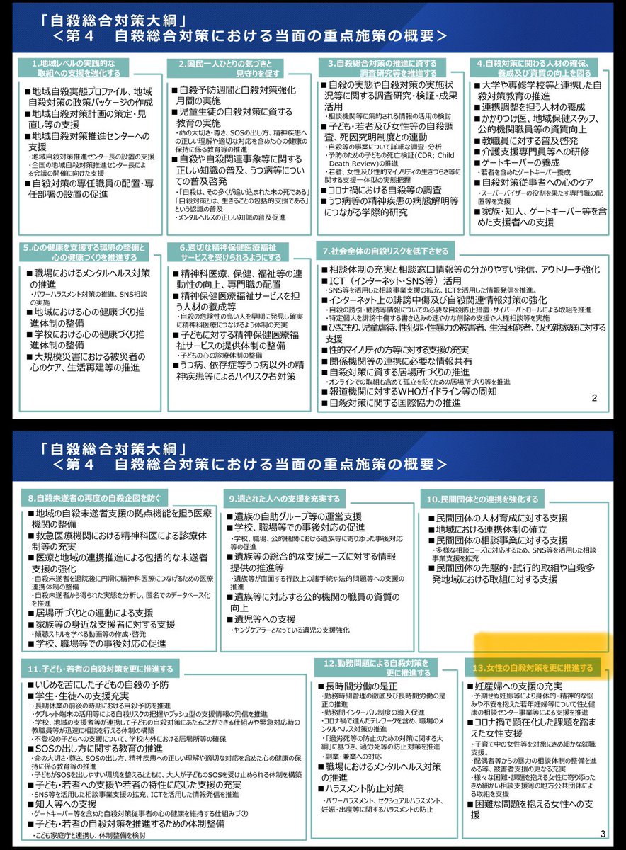 paper7802's tweet photo. その「自殺対策」の大綱にすら、「男性」の二文字はないのを知らんのか。

ちなみに、「女性」の二文字はあるぞ。
「当面の重点対策」としてな。

調べもせずによく囀る。恥を知れ。 https://t.co/6ZtBaVqA6J