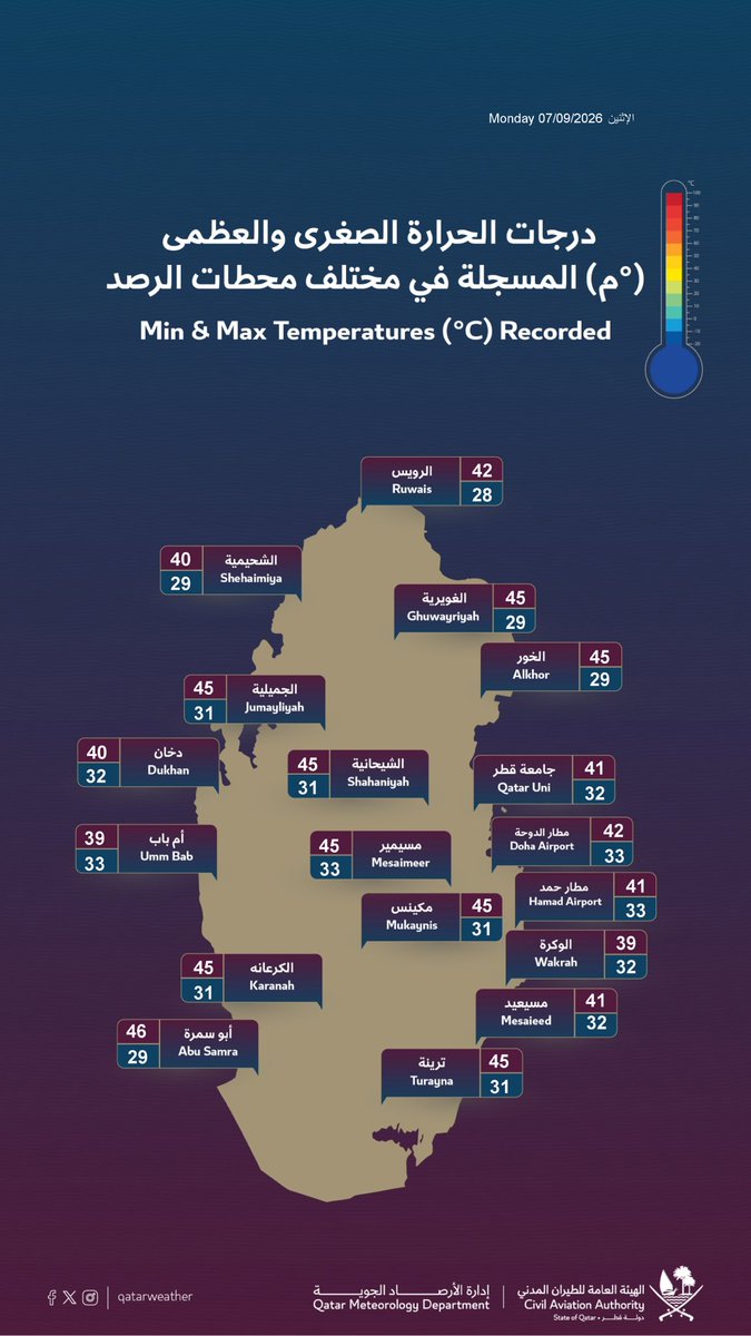 qatarweather's tweet photo. درجات الحرارة الصغرى والعظمى المسجلة في مختلف محطات الرصد #قطر                                                                                                  

Min &amp; Max Temperatures Recorded in different regions
#Qatar https://t.co/yGNjtVOC1F