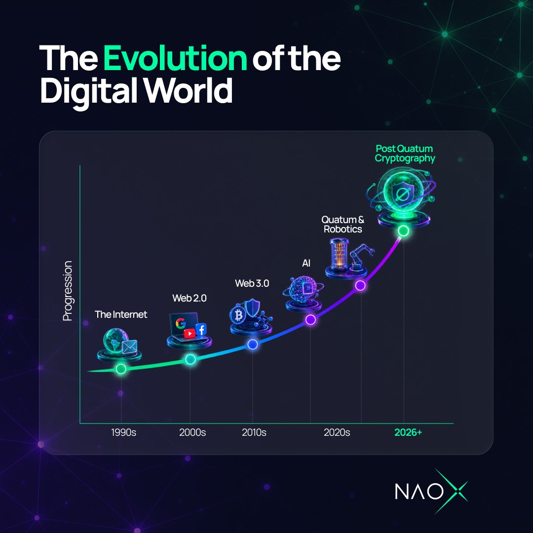 NaoXprotocol's tweet photo. Every few years a new beast emerges in the digital world. Each one rewrites what's possible, and raises what's at stake.

▸ 1990s. The internet connects everything. Information becomes free, and for the first time anyone can reach anyone.

▸ 2000s. Web 2.0 builds the platforms on top. Attention becomes the product, and the people creating the value stop owning it.

▸ 2010s. Web 3.0 hands ownership back. Your keys, your assets. Cryptography becomes the only thing standing between what you hold and everyone else on earth.

▸ 2020s. AI makes intelligence abundant, and verifying what is real gets harder than ever. Quantum machines and robotics arrive right behind it.

This is where the pattern breaks. Every era before this one added a layer to the stack. Quantum goes after the foundation underneath the stack, the cryptography every platform, every chain and every AI pipeline was built on.

Which is why the top of the curve isn't another product category. It's that foundation being rebuilt, and it's what NaoX is building: post-quantum cryptography, standardised, shipping, and already carrying real transactions.

The curve only ever moves one way 📈

gNaoX.