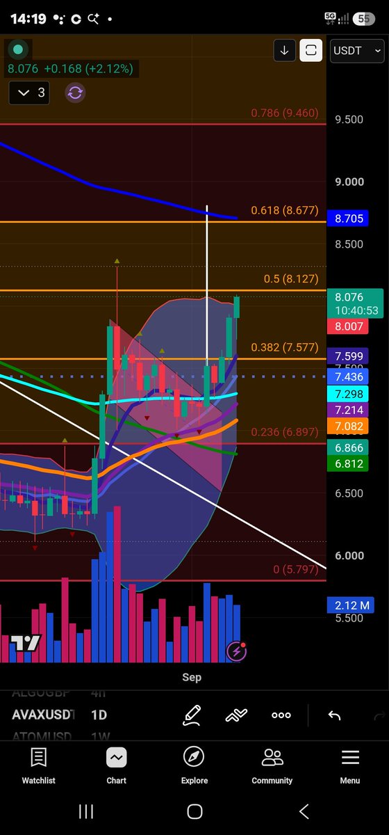 Megavelli2's tweet photo. #AVAX bull flag breakout measured move: 8.748 — exactly where the Fibonacci Golden Pocket sits AND where the 200-day EMA sits. Two major levels converged at one price. Let's see where this goes. Bought a good bag right at the bottom in June.

#buyfear #sellgreed #btc https://t.co/GSmUP1GpW6