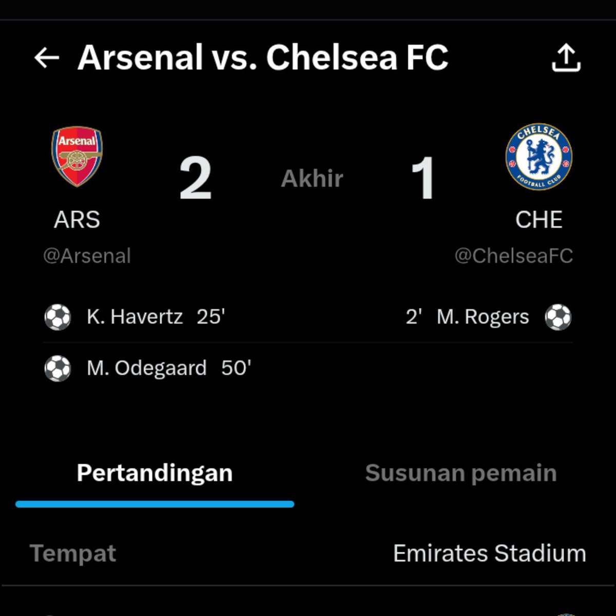HanyaaManusia's tweet photo. Arsenal fully deserved the 2-1 win. 15 shots and 8 on target shows how clinical Arteta’s side was, even after Rogers' early goal. London is red! 🔴#ARSCHE #PremierLeague https://t.co/MeGKw0cKd2