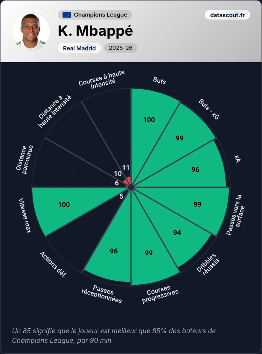 DataScout_'s tweet photo. Il faut aussi se demander si Mbappé resterait aussi performant s'il pressait comme Dembélé et Raphinha.

Est-ce qu'il pourrait aller aussi vite et être aussi violent dans ses changements de rythme s'il défendait plus ? Et marquer autant ?

C'est pas forcément un problème d'envie https://t.co/DENyBlABYM