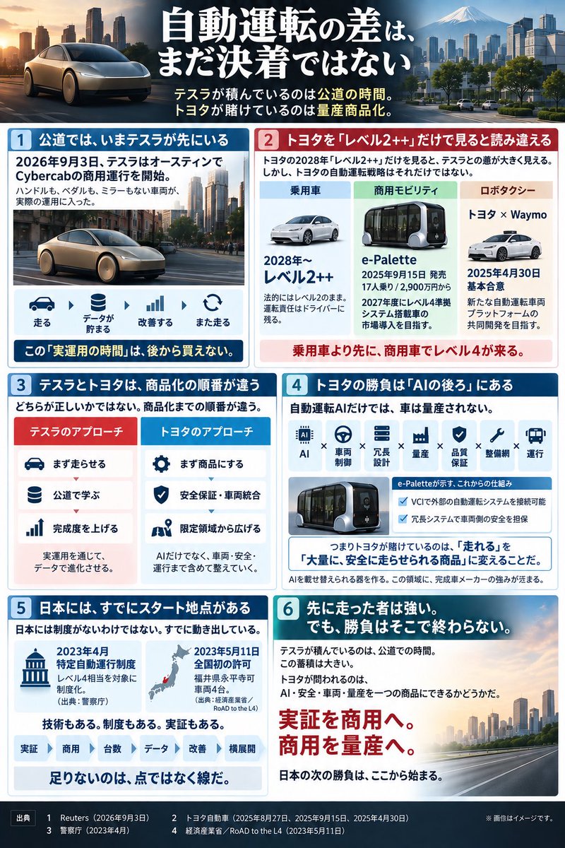 araroux's tweet photo. @kattenisurebaii テスラが先に見えるのは事実だと思います。
ただ、トヨタは2028年のレベル2++だけではなく、e-Paletteのレベル4やWaymoとの協業も進めている。
テスラが積んでいるのは公道での時間。
トヨタが問われるのは、それを安全に量産できる商品へ変えられるか。 https://t.co/yAhcLWciRC
