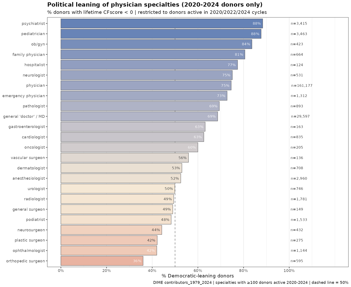 JeReinforme's tweet photo. Tendances politiques des médecins américains par spécialité.

Sans surprise, les psychiatres sont ceux qui penchent le plus à gauche. https://t.co/kO8At2Xq7E