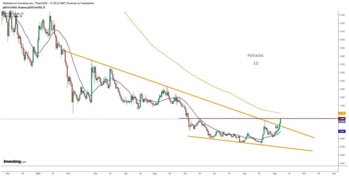Nasir_dar101's tweet photo. POLKADOT 1D
Looks Like a D break out....
Missed?
No, it will give plenty of chances.
#POLKADOT #DOTUSD #CRYTPO #CryptoMarket https://t.co/jWORfHGFW8