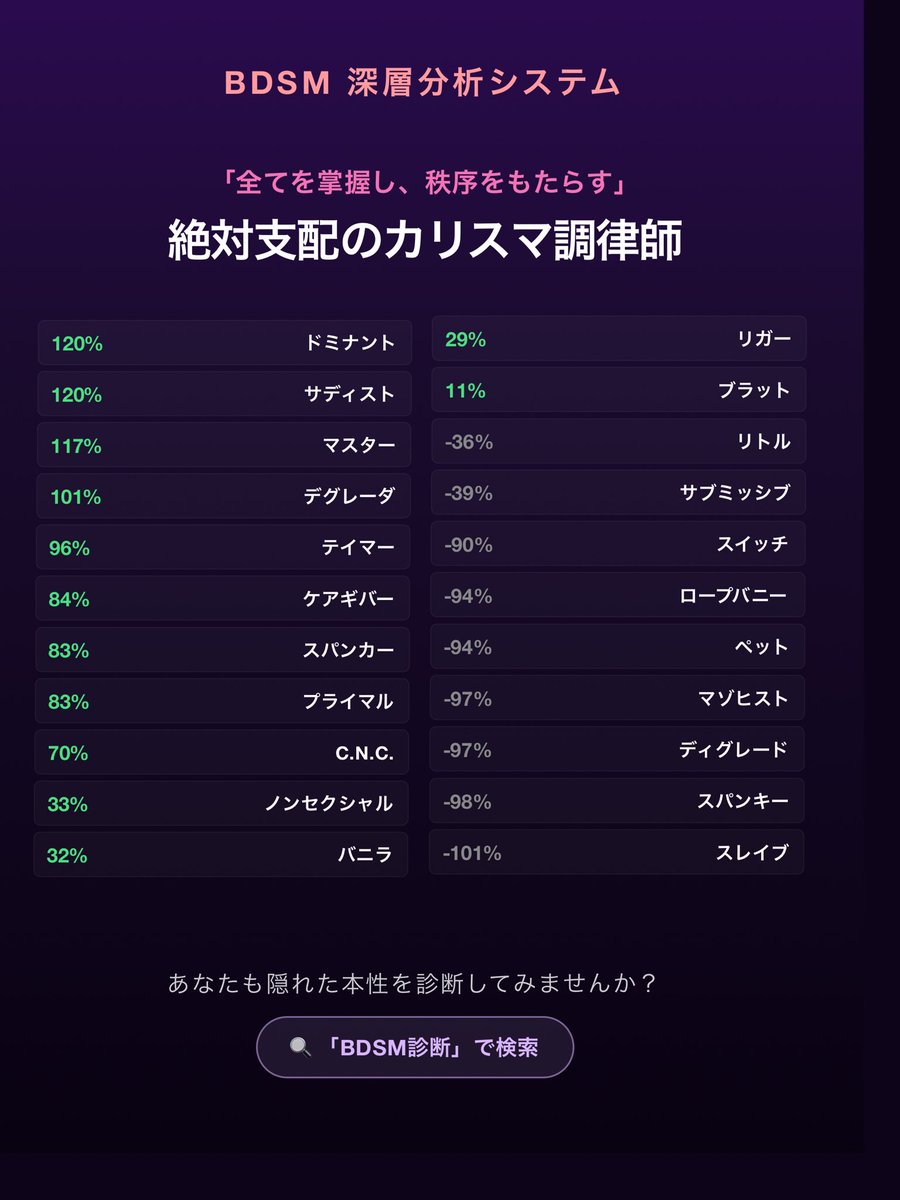 junichi10luvul's tweet photo. 100%を振り切ってますw
#BDSM診断 https://t.co/PXB99VrACL
