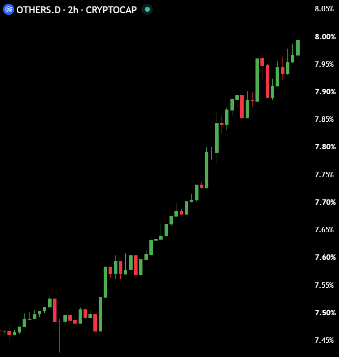 MaxCrypto's tweet photo. Altcoin dominance is pumping.

Bitcoin dominance is dumping.

Liquidity is now flowing into alts. https://t.co/FomaTjivuy