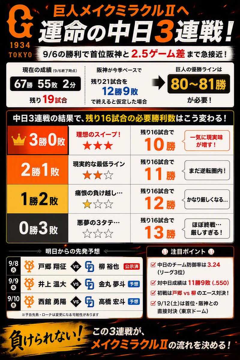 aoimahiroblog's tweet photo. 首位阪神と【2.5ゲーム差】まで急接近🔥
現在67勝55敗2分（残り19試合）

逆転優勝ライン（80勝）へ届くには、残り19試合で最低でも【13〜14勝】が必要です。 

明日からの運命の中日3連戦、結果で��う変わります👇
✅ 3勝0敗 ➜ 残り16試合で10勝（一気に現実味！）  
✅ 2勝1敗 ➜ 残り16試合で11勝（最低ノルマ）  
⚠️ 1勝2敗 ➜ 残り16試合で12勝（かなり厳しく…）  
🚨 0勝3敗 ➜ 残り16試合で13勝（ほぼ終戦）  

初戦は戸郷翔征 vs 柳裕也（公示済）。 
巨人ファンの皆さん、この中日3連戦は何勝できると思いますか？

明日からの3連戦に勝利して9/12直接対決へ💪🏻

#giants #ジャイアンツ #巨人 #メイクミラクル