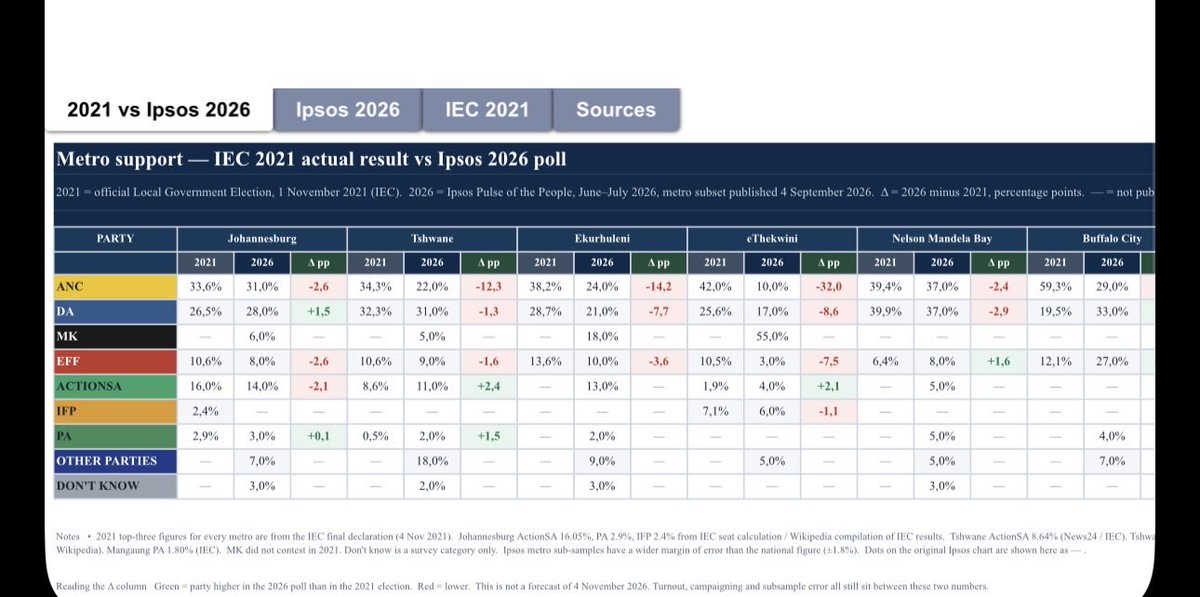 kimheller3's tweet photo. Ipsos 2026 predictions vs 2021 IEC results https://t.co/Uemqc23OoU