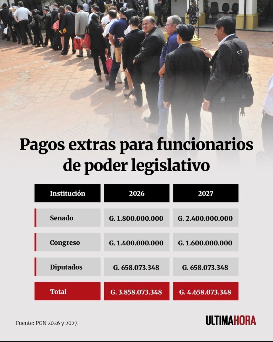 rocialmada's tweet photo. @CarlosGomezPy Y esto no te parece criminal? 
El sector médico no percibe ajuste salarial hace 14 años 
Ni Horarios extra, no percibe feriados 
Ni Horarios nocturnos ni fin de semanas
Al fin y al cabo son funcionarios y con derecho a renuncia o no? https://t.co/XwuwuyIJlA
