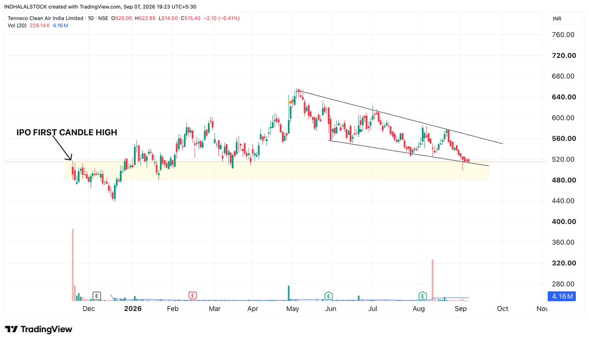 INDHALALSTOCk's tweet photo. tenneco clean air india limited .
This guy performance is pending.
#tenneco #tennind https://t.co/K62LTxbHyw