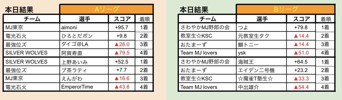 Hundred_League's tweet photo. 【本日の対局結果】
MJ東京が親のスッタン炸裂でデカトップを獲得！一気に2位まで浮上しています。

BリーグではさわやかMJ野郎の会がデイリーダブル達成！首位に浮上しました。

長かったハンドレッドリーグも、いよいよ、残り4試合となりました。

次回は明日の開催です。 https://t.co/IHbsiaW3g9