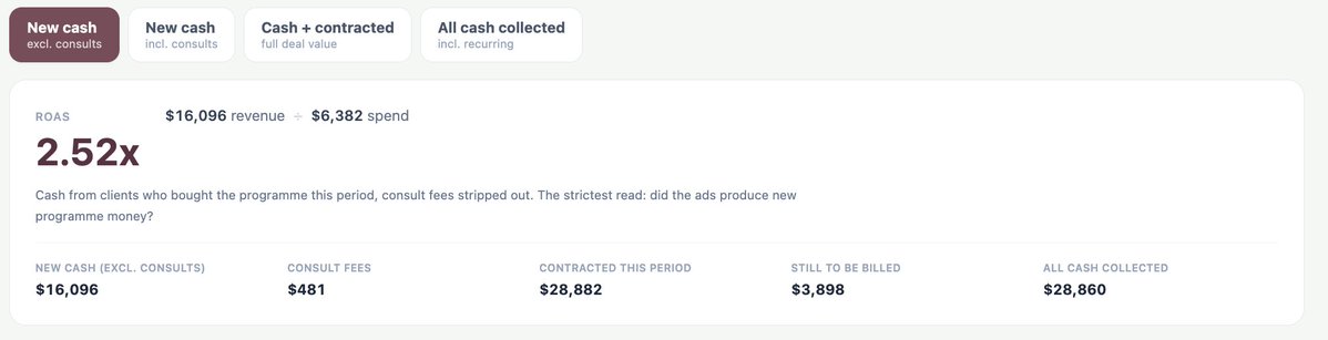 Josephconrad_'s tweet photo. How you track ROAS matters

I come across so many Larpers who track ROAS based on cc + contracted + MRR from payment plans

MF you run an info offer, the client might not be able to make that whole payment plan

To truly understand if your ads are profitable, you should only be counting the ROAS on cash collected this month, not what you hope to be getting over the next few months 

And to boost your numbers and ego, you should not be adding onto this any MRR

This sounds so basic. Surprisingly, though, it's not a common practise for most people

Use the photos below as reference, my true ROAS so far this month is 2.52x but if I inflate my numbers with contracted and MRR it's 5.21x
