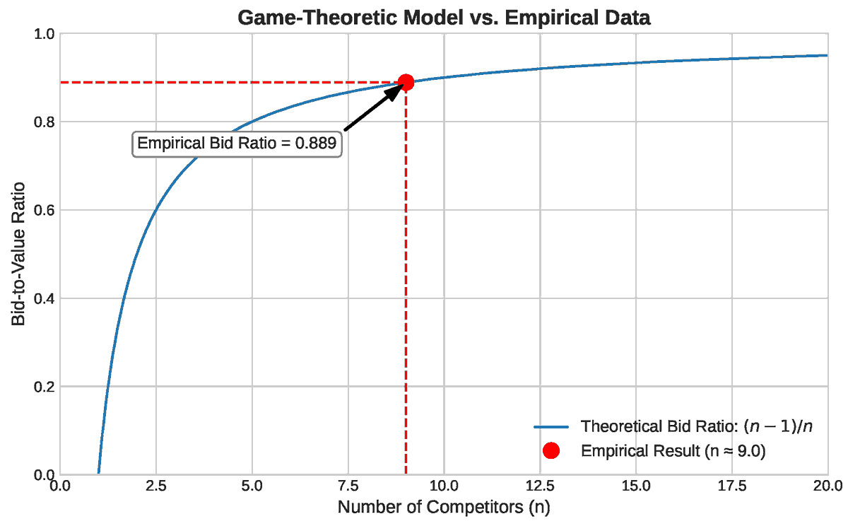 AnalyticsMDPI's tweet photo. #Analytics #CallForReading 🌐
📝 "Game-Theoretic Analysis of MEV Attacks and Mitigation Strategies in Decentralized Finance" by Benjamin Appiah et al.
📌 Read here: https://t.co/bBCeqUtf22
#MDPIOpenAccess #MEV #DeFi #GameTheory #NashEquilibrium #BlockchainSecurity https://t.co/VUMfVbVMSP
