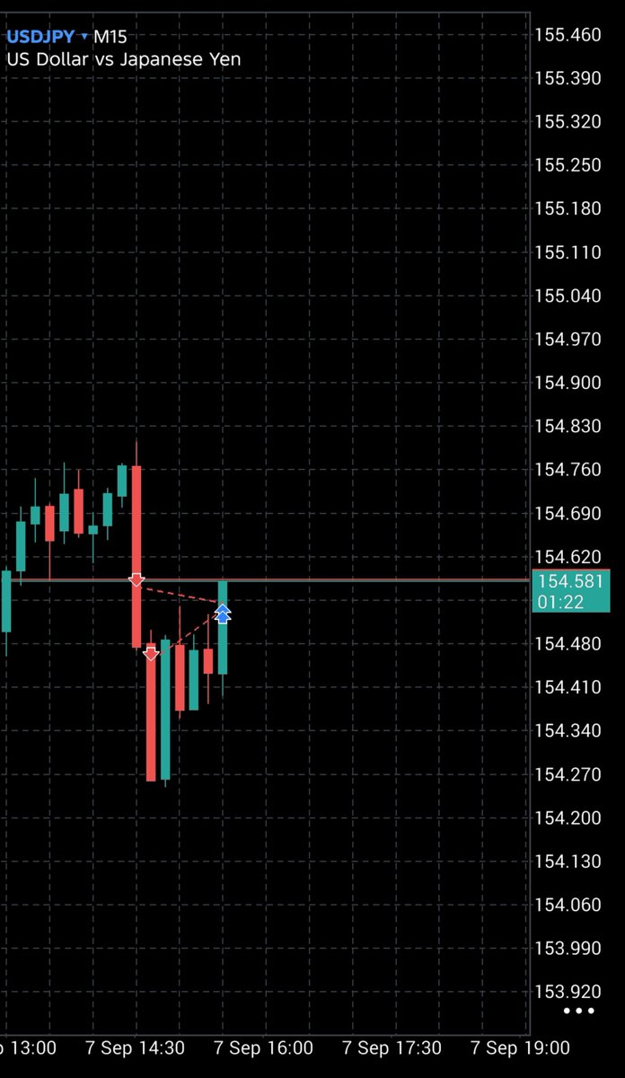 SiliconCharts's tweet photo. Forced to exit my UJ positions. 
Not the best trade ever (We've been planning for shorts since Sunday). https://t.co/zpZtbl3njD