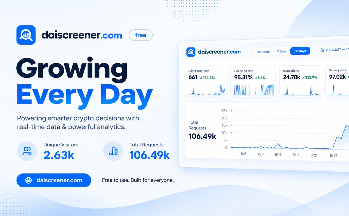 daiscreene's tweet photo. 🚀 DAI Screener is Growing Every Day!

Real-time crypto data. Powerful analytics. Smarter decisions. 📊

📈 2.63K+ unique visitors
⚡ 106.49K total requests
🔥 24.78K invocations
🚀 97.02K subrequests
💎 95.31% cache hit rate

🌐 https://t.co/qpoRYxpSt3 https://t.co/HAxoNNWItM