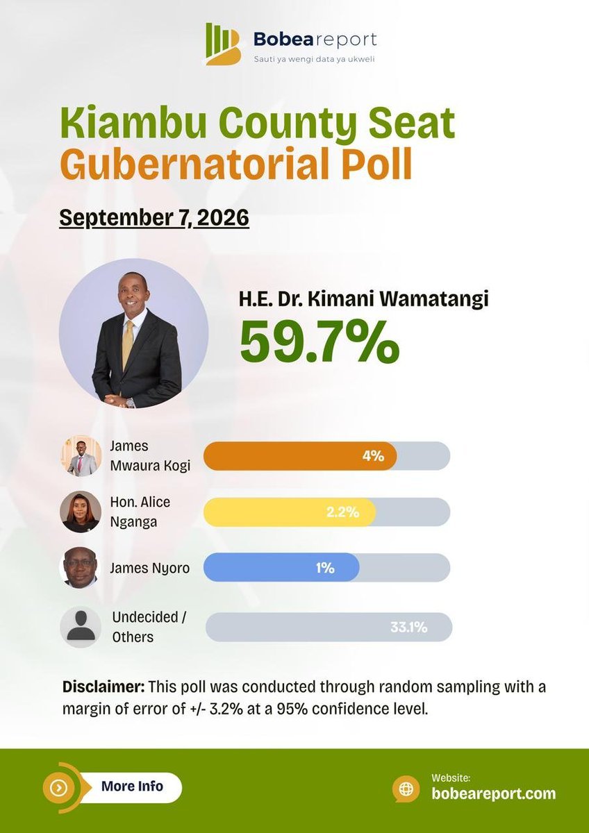 KizaKibabu's tweet photo. Capital poll numbers reveal Babu Owino AkoMbele in Nairobi with 26.7 percent, narrowly edging ahead of Sakaja's 23.2 percent. Does this match city street conversations you hear?
Ruto Leading
Wamatangi Is Ahead
#BobeaReport https://t.co/mHlV4llS3b
