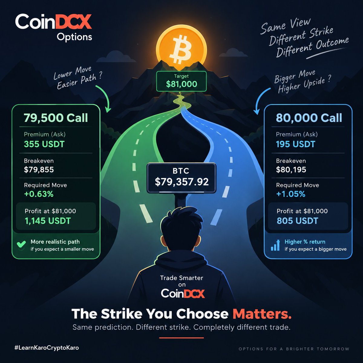 Shashankm2912's tweet photo. 🚨 BTC can go up  and you can STILL pick the wrong Call.

I checked the CoinDCX Options chain and compared two nearby BTC Calls for the 8 Sep expiry.

BTC: $79,357.92

🟢 $79,500 Call
Premium: 355 USDT

🔵 $80,000 Call
Premium: 195 USDT

Same BTC view.
Same expiry.
Just a $500 difference in strike.

Here’s why that matters 👇

Strike ≠ just a number.

For a Call:

Breakeven = Strike + Premium
So:

$79.5K Call
→ $79,500 + $355
→ $79,855 breakeven

$80K Call
→ $80,000 + $195
→ $80,195 breakeven

From BTC at $79,357.92:

📈 $79.5K Call needs about +0.63%

📈 $80K Call needs about +1.05%

The $80K Call is cheaper but BTC has to make a bigger move before it reaches breakeven.

Now let's say my bullish target is $81,000 at expiry.

$79.5K Call:

$81,000 − $79,500 − $355
= 1,145 USDT

$80K Call:

$81,000 − $80,000 − $195
= 805 USDT
But look at the capital efficiency:

355 → 1,145 = ~323%

195 → 805 = ~413%

So the cheaper $80K Call can produce the higher percentage return if BTC makes the move but it also has a higher breakeven and a tougher path to profitability.

That’s the part I think traders often overlook.

If I expect a smaller BTC move, the closer strike may give me a more realistic path.

If I expect a strong move, the further strike can offer greater percentage upside  while accepting the extra risk.

So I wouldn't choose a strike just because the premium is cheaper.

I'd compare:

Strike → Premium → Breakeven → Required Move → Potential Profit

And that's exactly why checking nearby strikes on CoinDCX Options matters.

Same prediction.
Different strike.
Completely different trade.

The best strike isn't necessarily the one with the biggest potential return.

It's the one that matches the move you actually expect.

#LearnKaroCryptoKaro