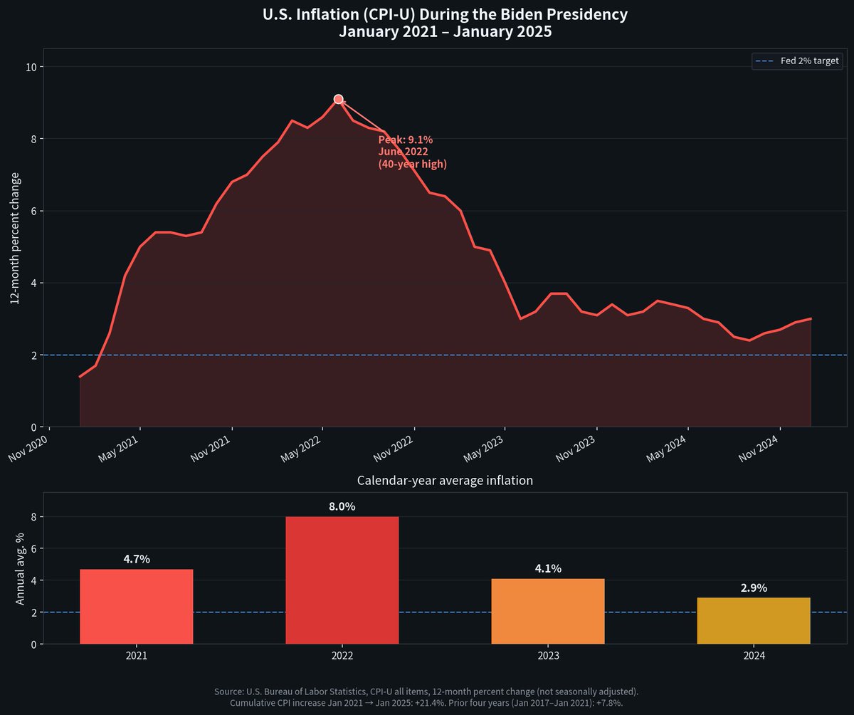 1BethDutton's tweet photo. @PramilaJayapal Consumer prices rose about 21.4–21.5% over Biden’s full term (January 2021–January 2025), according to the BLS Consumer Price Index for All Urban Consumers. I don't recall you saying squat about that. https://t.co/4m7TfbtVEr