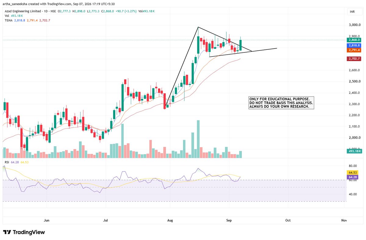 ArthaSameeksha's tweet photo. 📊 Azad Engineering - Triangle Testing Resistance

#AZAD

Price testing top of a symmetrical triangle near 2900 after strong rally
Close above this would confirm breakout; failure to hold could mean more consolidation

⚠️ Education only. Not recommendation. DYOR
#StockMarket #nse https://t.co/NMoYeksI3q