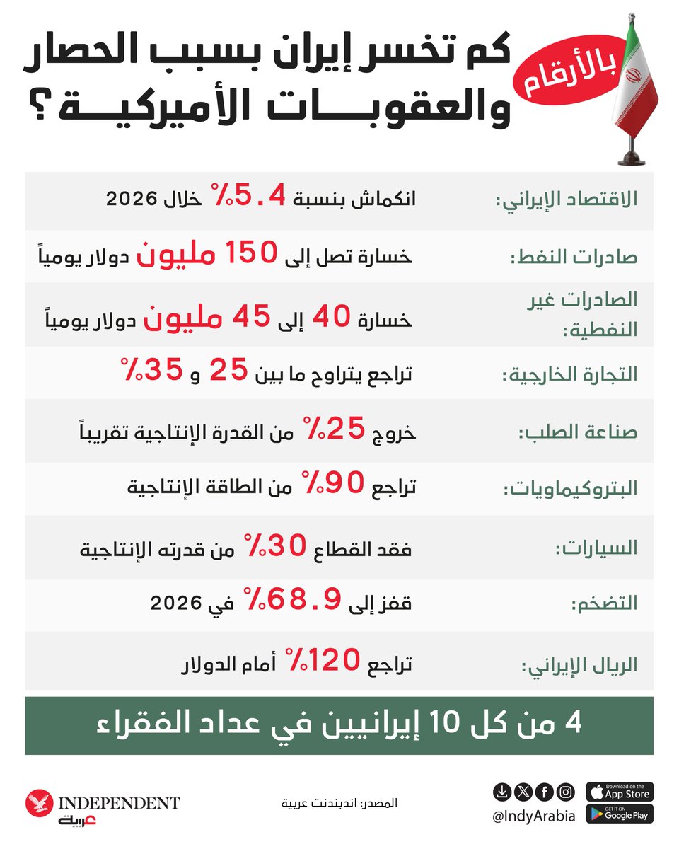 IndyArabia's tweet photo. بالأرقام... كم تخسر إيران بسبب الحصار والعقوبات الأميركية؟ 

#نكمن_في_التفاصيل https://t.co/RLp7cdwUJl