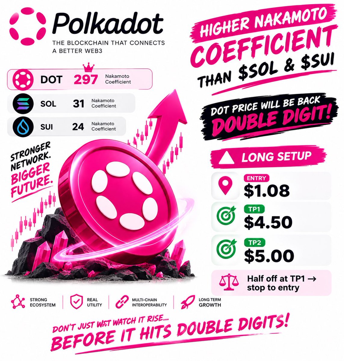 TomLeeDot's tweet photo. $DOT are more attractively to investors now‼️😋

@Polkadot #Polkadot #Crypto #BTC #Wallstreet #Investment https://t.co/GU3imFuhBj